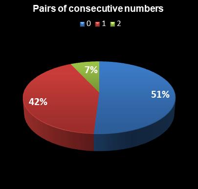 statistics thunderball Pairs of consecutive numbers