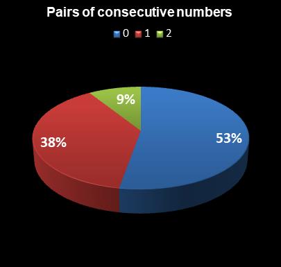 statistics thunderball Pairs of consecutive numbers