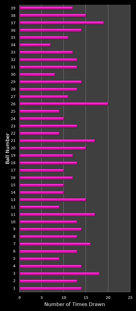 statistics thunderball number frequency