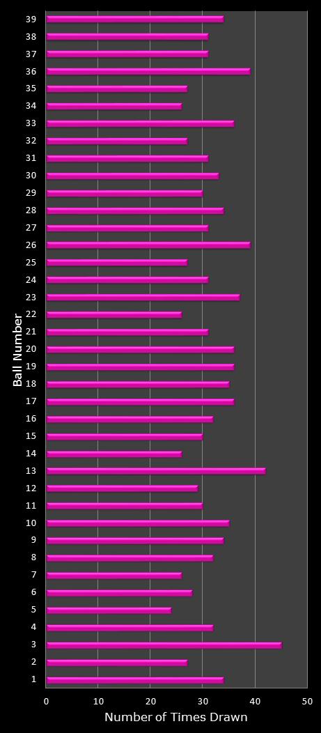 statistics thunderball number frequency