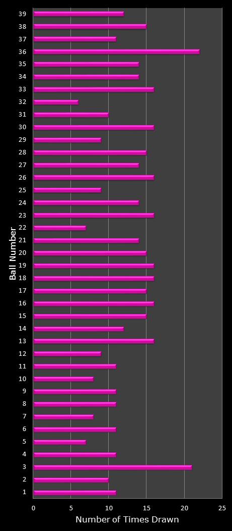 statistics thunderball number frequency