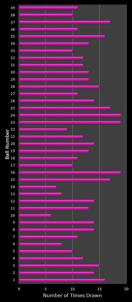 statistics thunderball number frequency