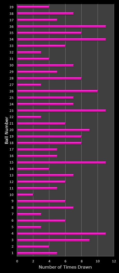 statistics thunderball number frequency