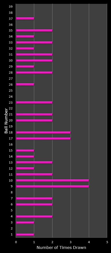 statistics thunderball number frequency