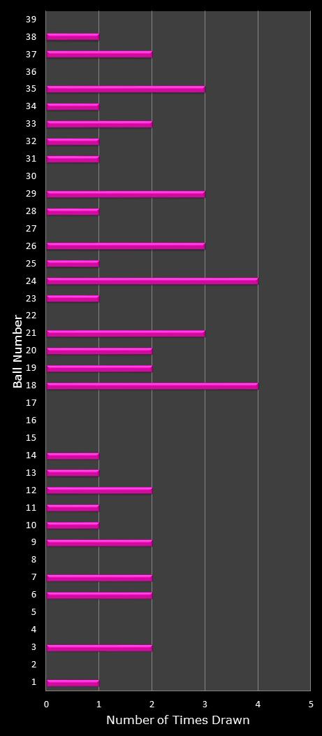 statistics thunderball number frequency