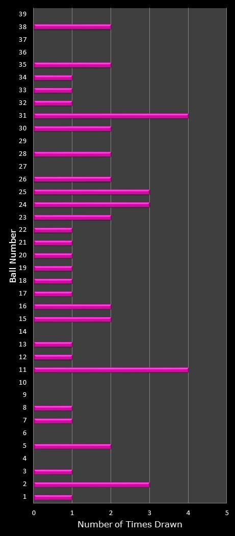 statistics thunderball number frequency