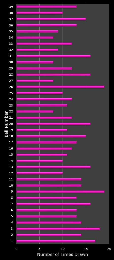 statistics thunderball number frequency