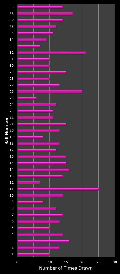 statistics thunderball number frequency