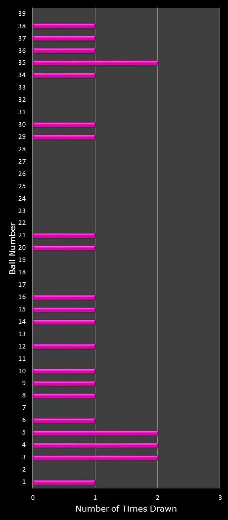 statistics thunderball number frequency
