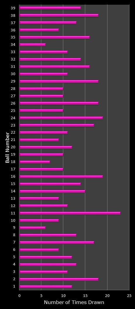 statistics thunderball number frequency