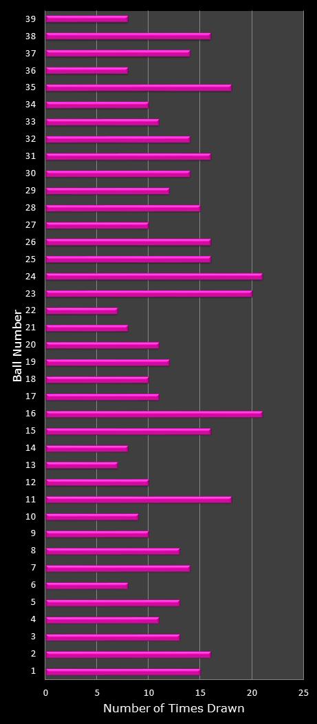 statistics thunderball number frequency