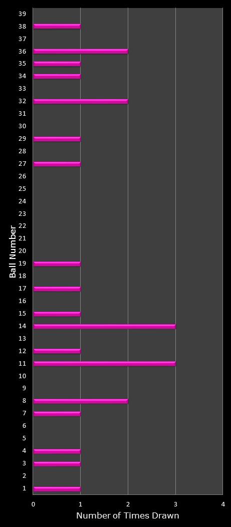 statistics thunderball number frequency