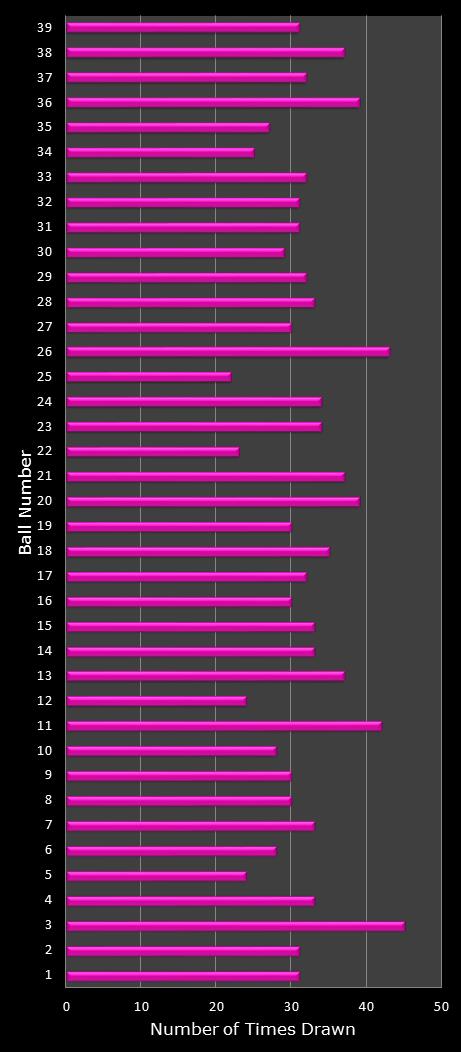 statistics thunderball number frequency