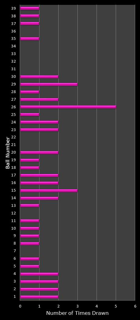 statistics thunderball number frequency