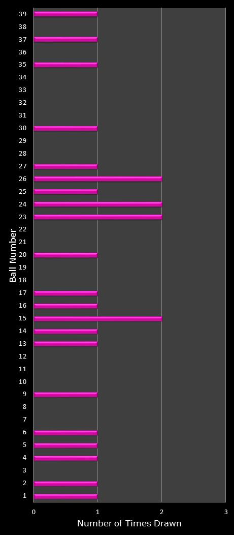 statistics thunderball number frequency