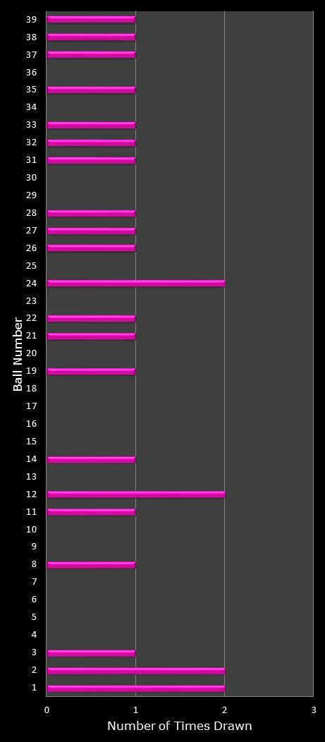 statistics thunderball number frequency