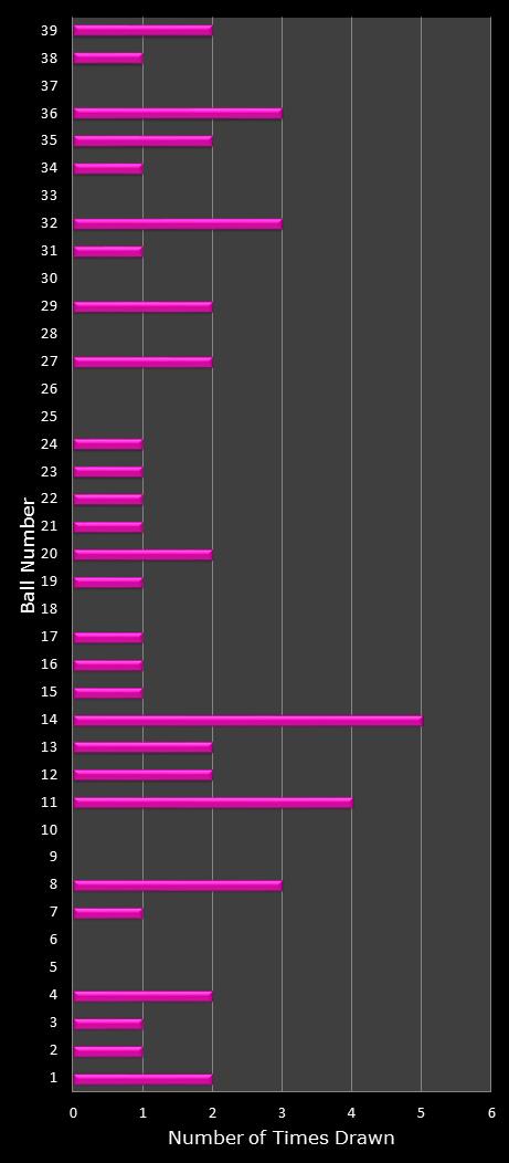 statistics thunderball number frequency