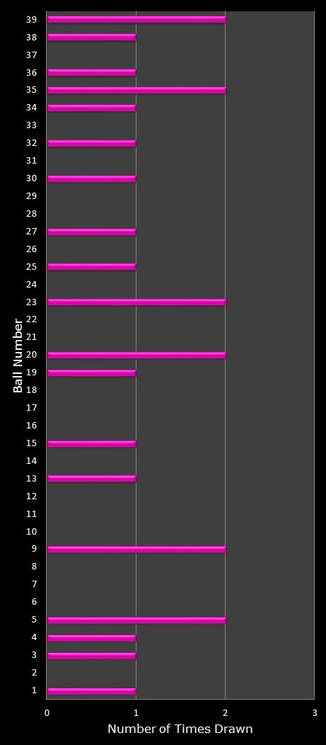 statistics thunderball number frequency