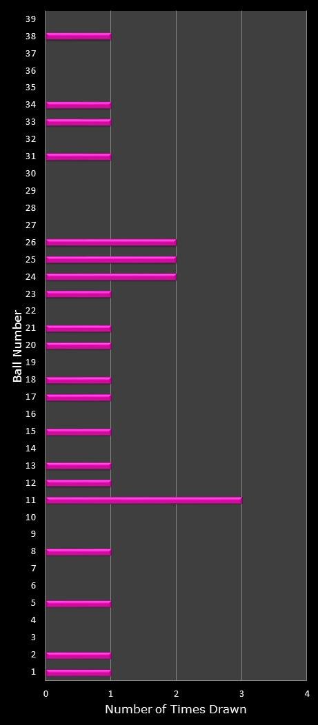 statistics thunderball number frequency