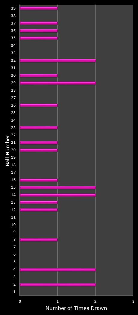 statistics thunderball number frequency
