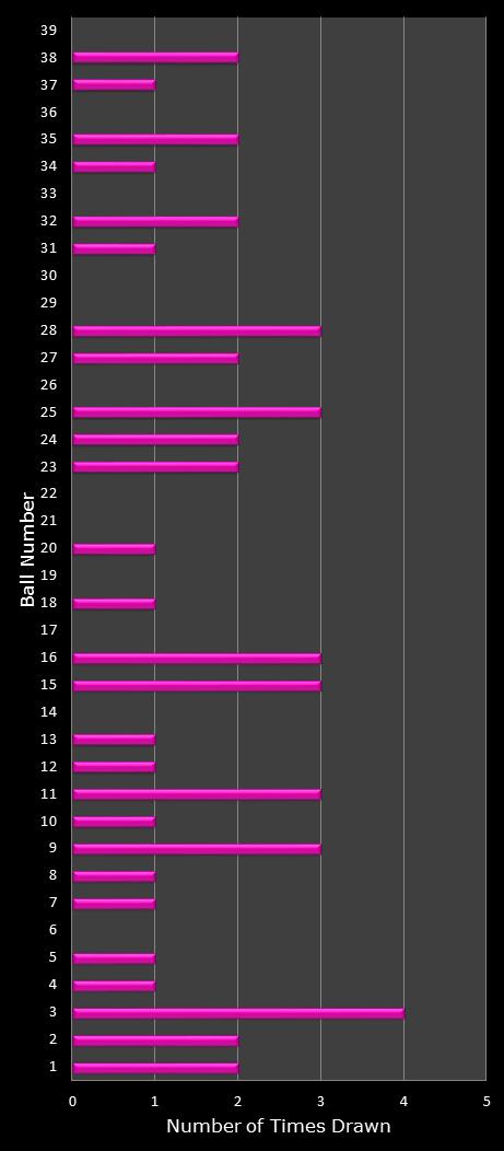 statistics thunderball number frequency