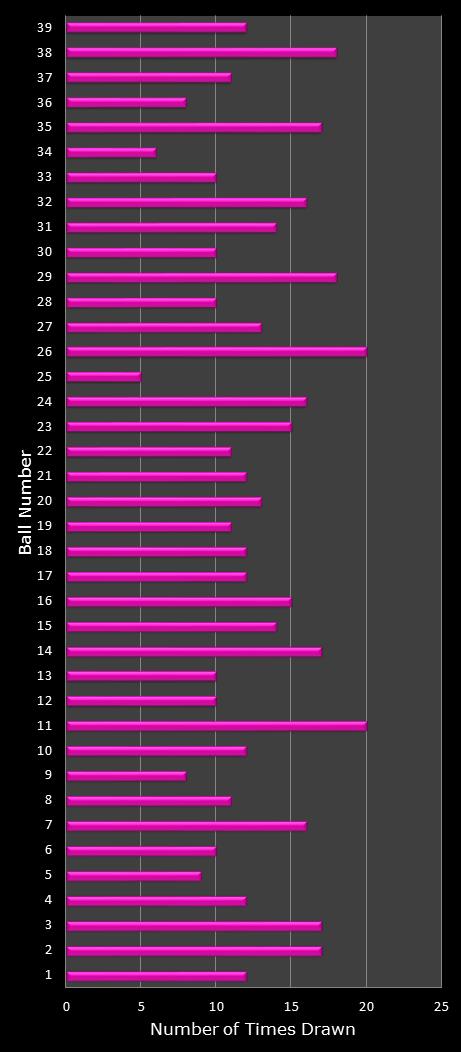 statistics thunderball number frequency