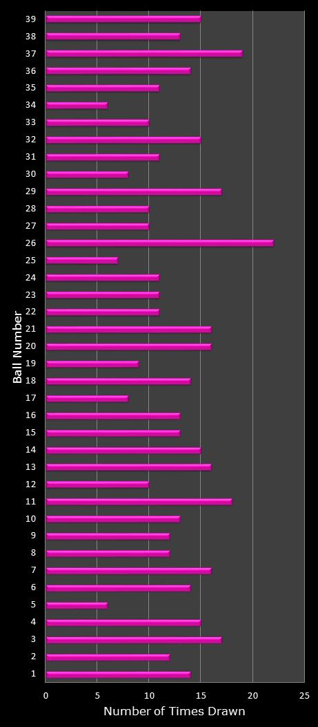 statistics thunderball number frequency