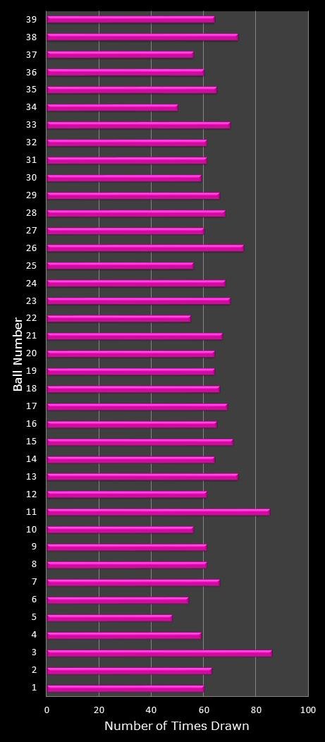 statistics thunderball number frequency