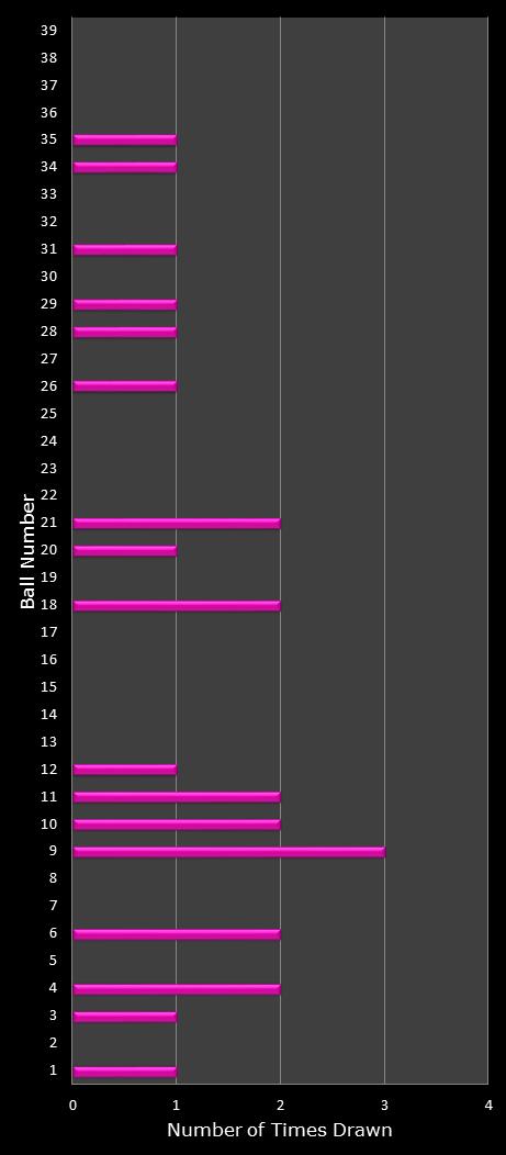 statistics thunderball number frequency
