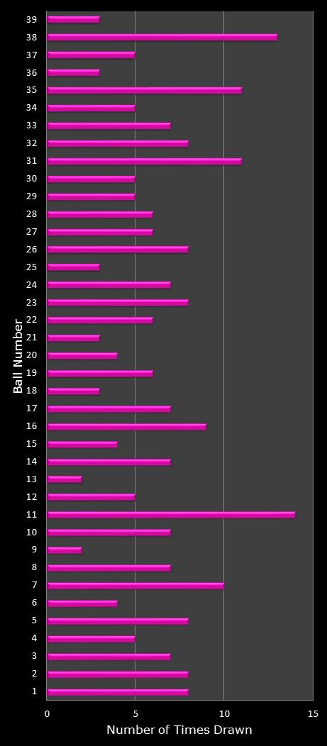 statistics thunderball number frequency