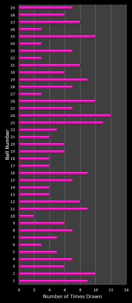 statistics thunderball number frequency