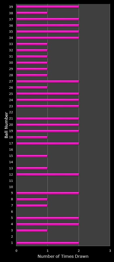 statistics thunderball number frequency