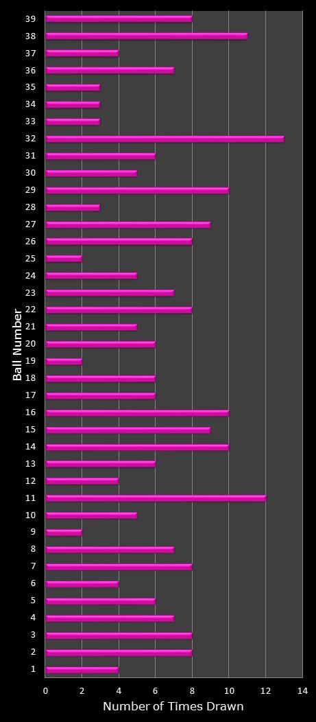 statistics thunderball number frequency