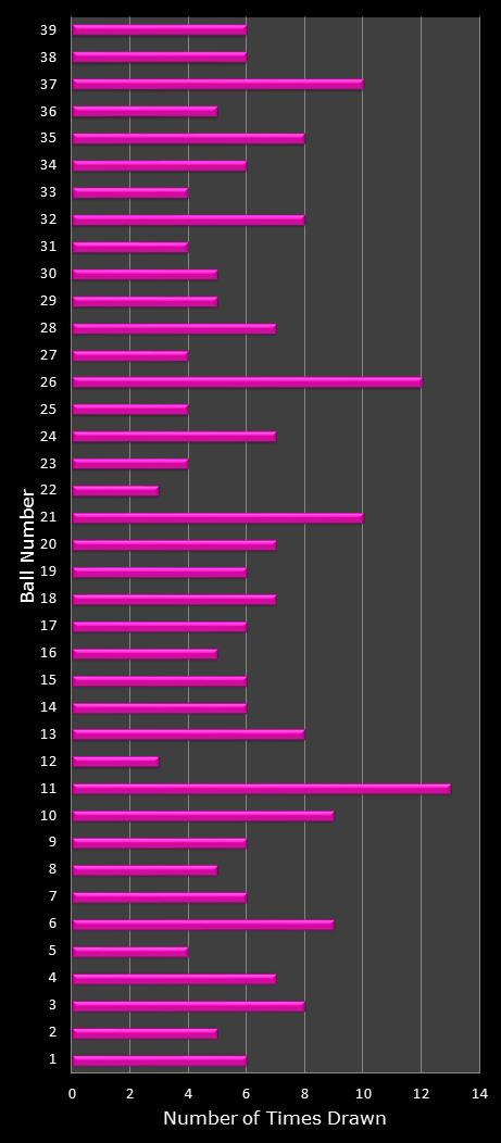 statistics thunderball number frequency