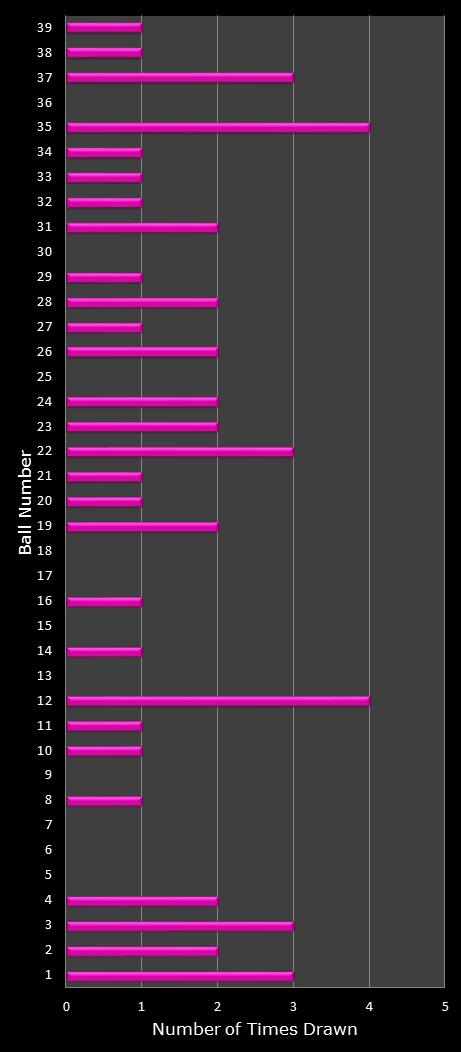 statistics thunderball number frequency