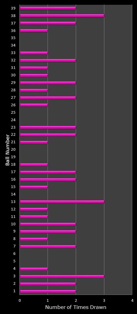 statistics thunderball number frequency