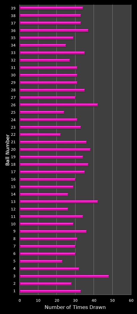 statistics thunderball number frequency