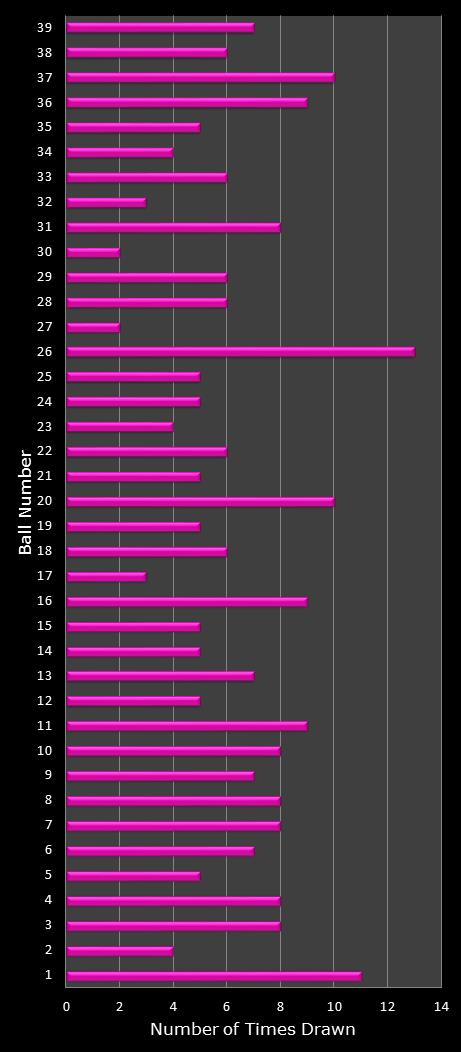 statistics thunderball number frequency