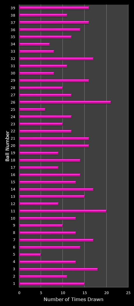 statistics thunderball number frequency