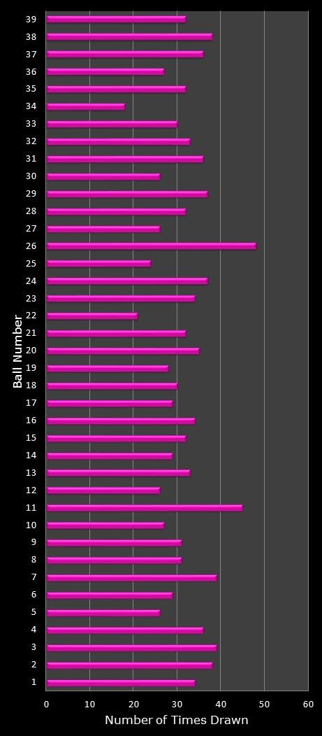 statistics thunderball number frequency