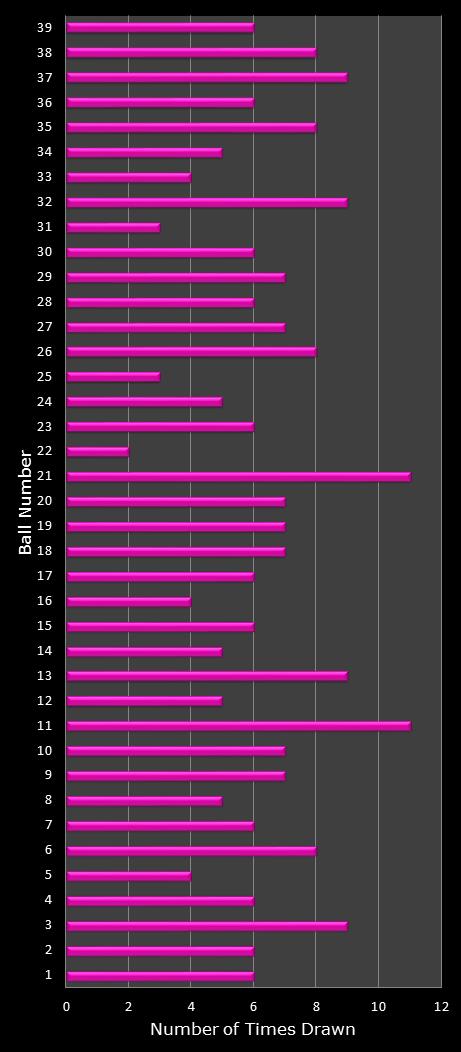 statistics thunderball number frequency