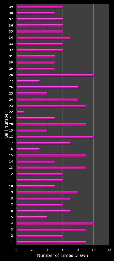 statistics thunderball number frequency