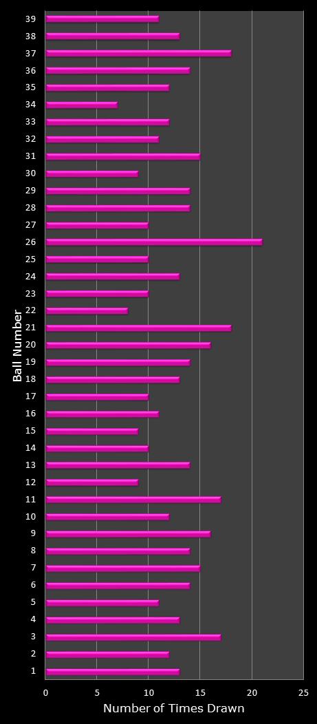 statistics thunderball number frequency