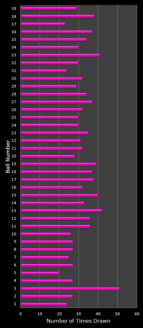 statistics thunderball number frequency