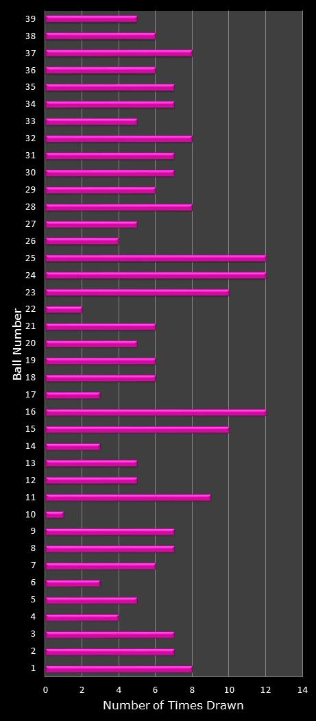 statistics thunderball number frequency
