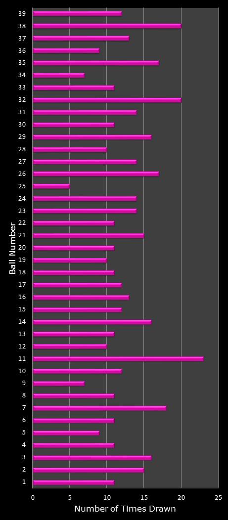 statistics thunderball number frequency