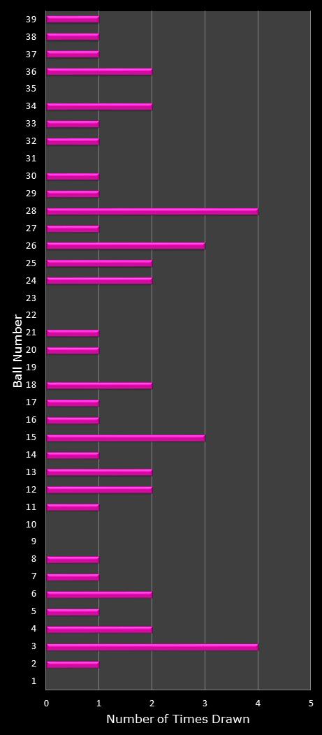 statistics thunderball number frequency