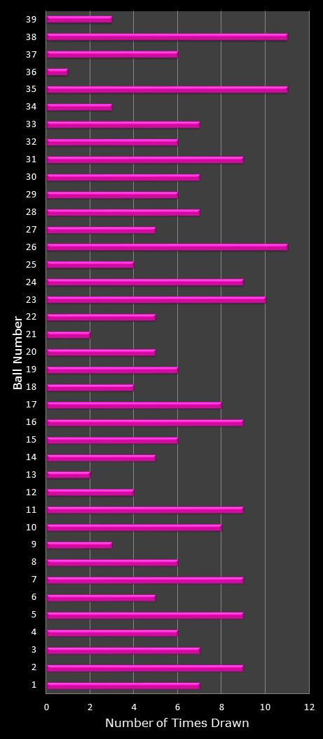 statistics thunderball number frequency