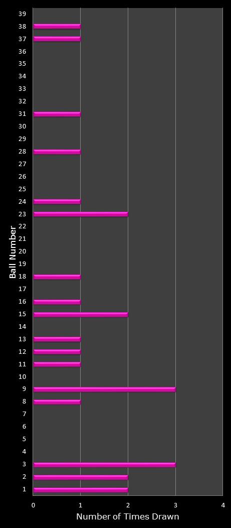 statistics thunderball number frequency