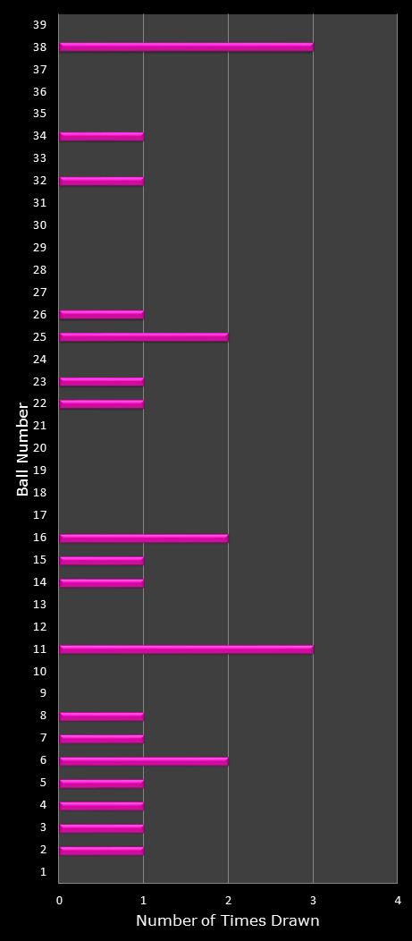 statistics thunderball number frequency